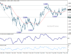 Eur/Usd Daily Outlook – Rendiva Utama