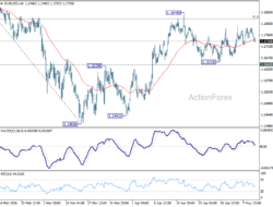 Eur/Usd Mid-Day Outlook – Rendiva Utama