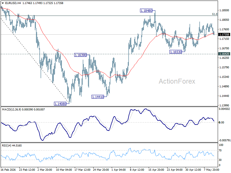 Eur/Usd Mid-Day Outlook - Rendiva Utama Eurusd20260512B1