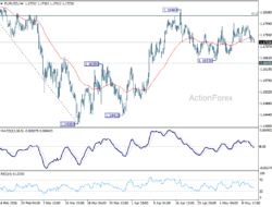 Eur/Usd Daily Outlook – Rendiva Utama