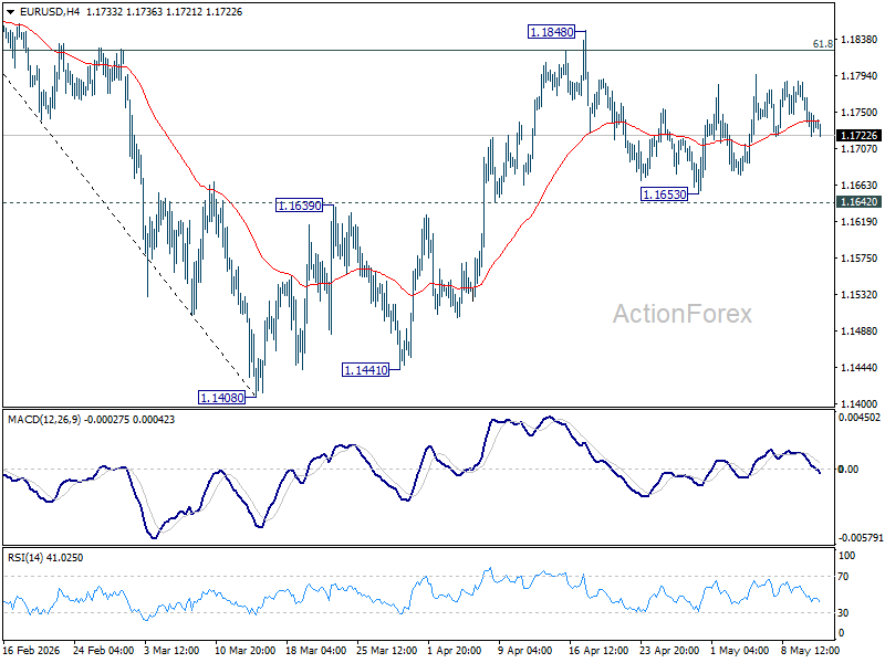 Eur/Usd Daily Outlook - Rendiva Utama Eurusd20260513A1