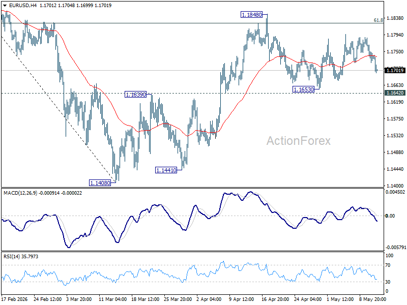 Eur/Usd Mid-Day Outlook - Rendiva Utama Eurusd20260513B1