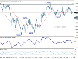 Eur/Usd Daily Outlook – Rendiva Utama
