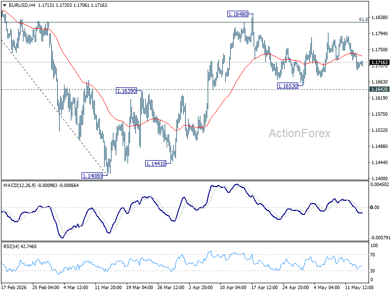 Eur/Usd Daily Outlook - Rendiva Utama Eurusd20260514A1
