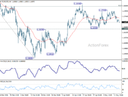 Eur/Usd Mid-Day Outlook – Rendiva Utama