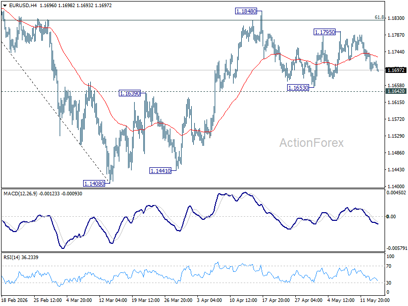 Eur/Usd Mid-Day Outlook - Rendiva Utama Eurusd20260514B1
