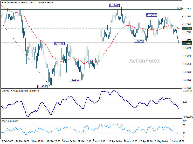 Eur/Usd Daily Outlook - Rendiva Utama Eurusd20260515A1