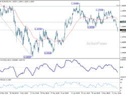 Eur/Usd Mid-Day Outlook – Rendiva Utama