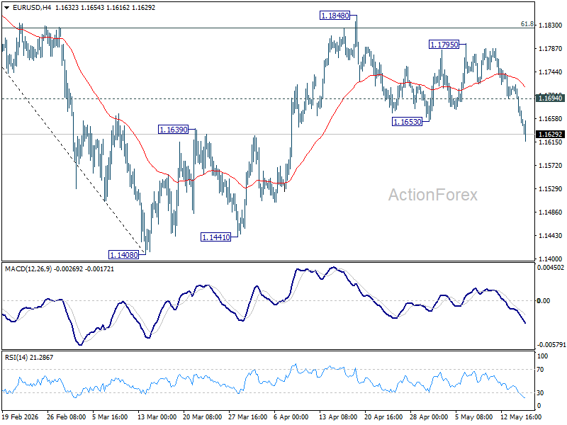 Eur/Usd Mid-Day Outlook - Rendiva Utama Eurusd20260515B1
