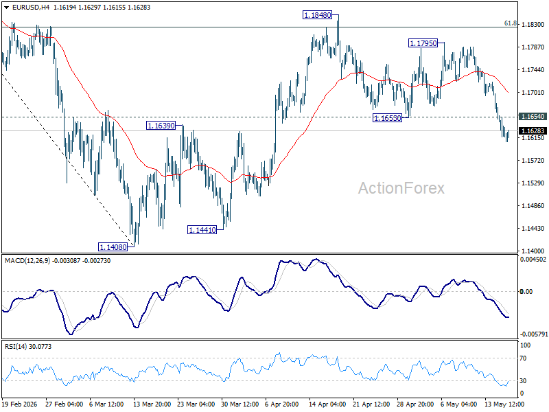 Eur/Usd Daily Outlook - Rendiva Utama Eurusd20260518A1