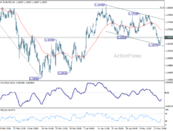 Eur/Usd Mid-Day Outlook – Rendiva Utama