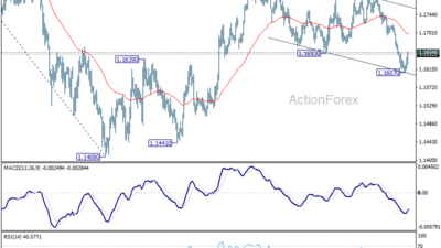 Eur/Usd Mid-Day Outlook - Rendiva Utama Eurusd20260518B1