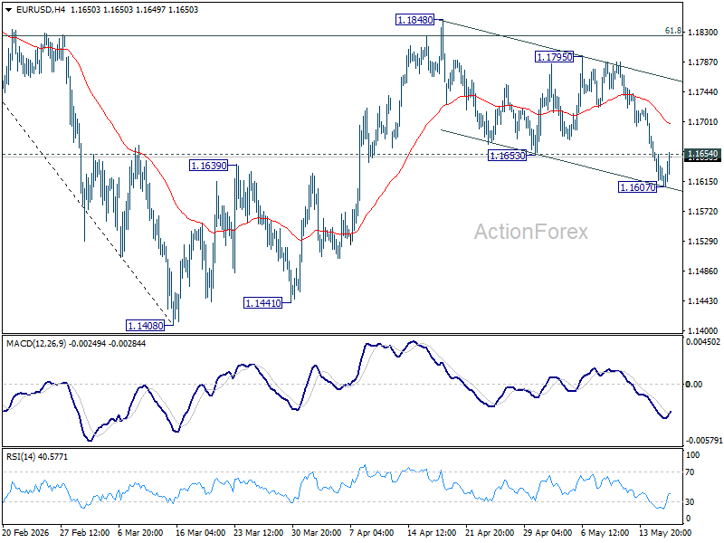 Eur/Usd Mid-Day Outlook - Rendiva Utama Eurusd20260518B1
