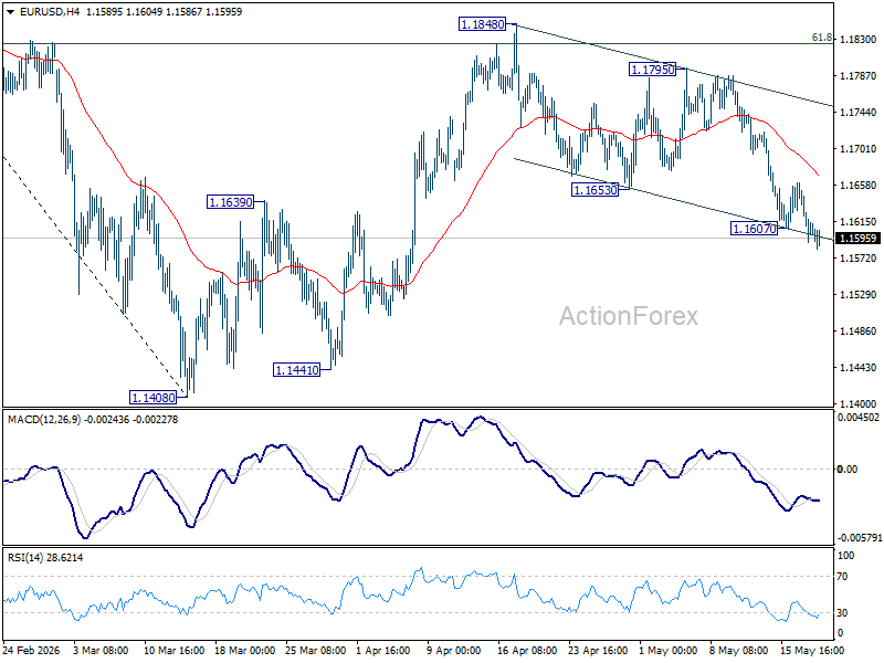 Eur/Usd Daily Outlook - Rendiva Utama Eurusd20260520A1