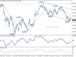 Eur/Usd Daily Outlook – Rendiva Utama