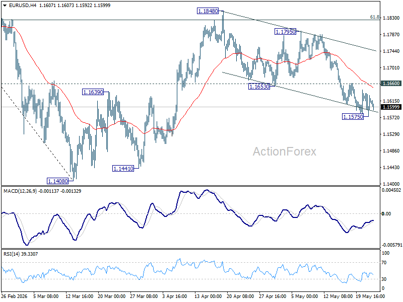 Eur/Usd Daily Outlook - Rendiva Utama Eurusd20260522A1