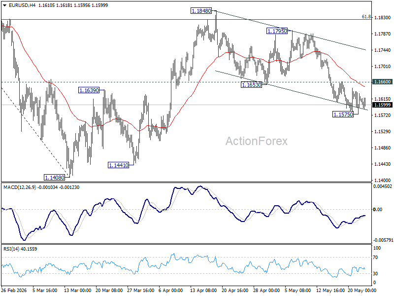 Eur/Usd Weekly Outlook - Rendiva Utama Eurusd20260523W1