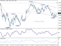 Eur/Usd Daily Outlook – Rendiva Utama