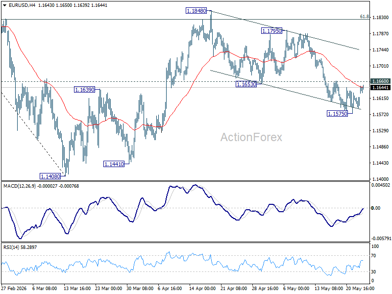 Eur/Usd Daily Outlook - Rendiva Utama Eurusd20260525A1
