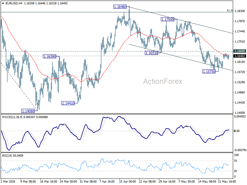 Eur/Usd Daily Outlook - Rendiva Utama Eurusd20260526A1