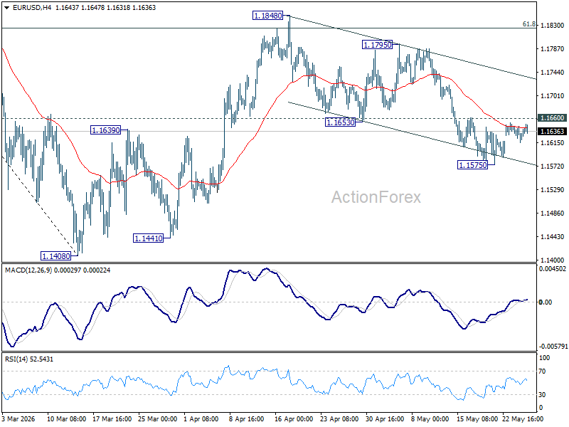 Eur/Usd Daily Outlook - Rendiva Utama Eurusd20260527A1