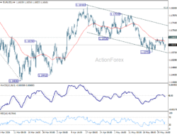 Eur/Usd Daily Outlook – Rendiva Utama