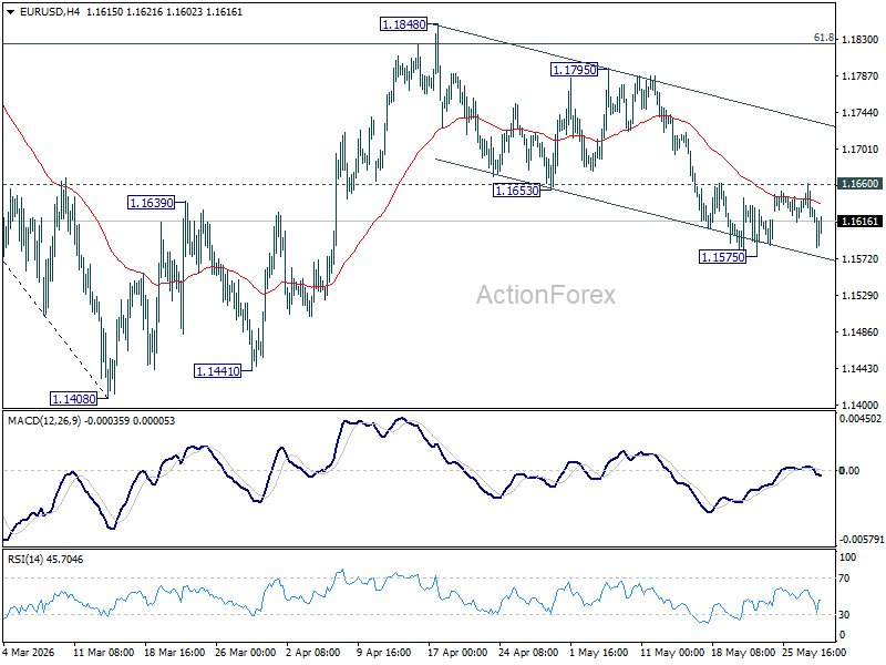 Eur/Usd Daily Outlook - Rendiva Utama Eurusd20260528A1