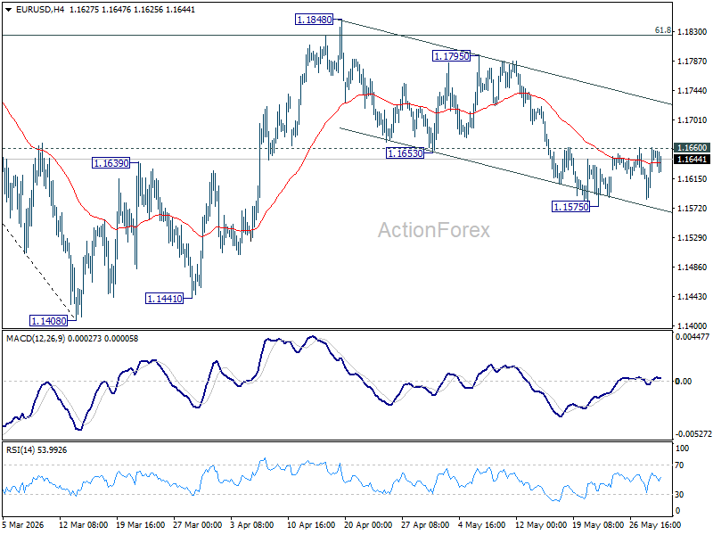 Eur/Usd Daily Outlook - Rendiva Utama Eurusd20260529A1