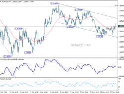 Eur/Usd Weekly Outlook – Rendiva Utama