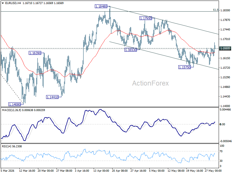 Eur/Usd Weekly Outlook - Rendiva Utama Eurusd20260530W1