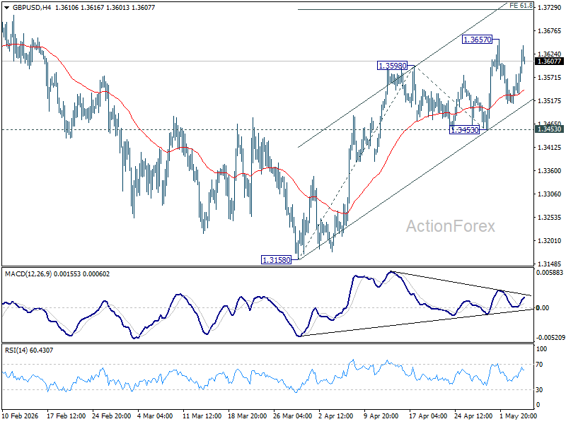 Gbp/Usd Mid-Day Outlook - Rendiva Utama Gbpusd20260506B1