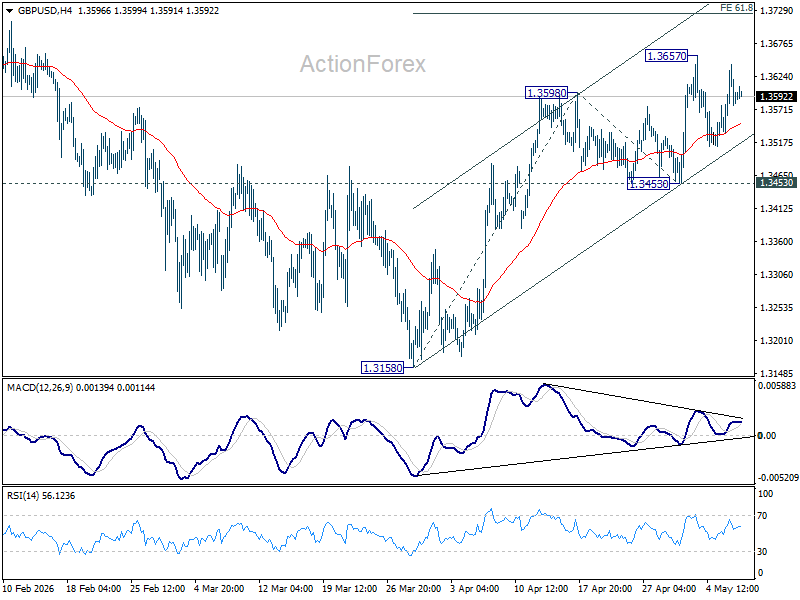 Gbp/Usd Daily Outlook - Rendiva Utama Gbpusd20260507A1