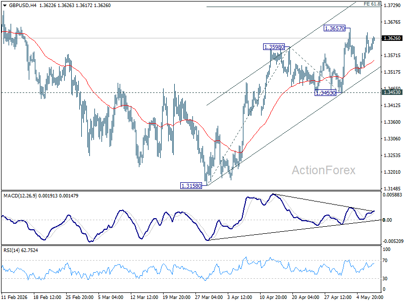 Gbp/Usd Mid-Day Outlook - Rendiva Utama Gbpusd20260507B1