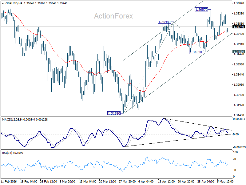 Gbp/Usd Daily Outlook - Rendiva Utama Gbpusd20260508A1