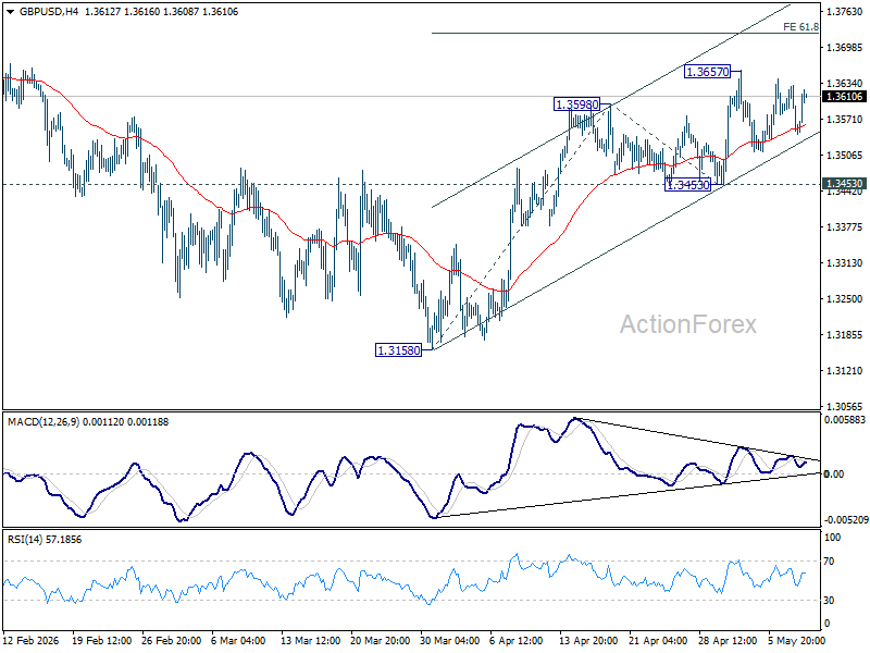 Gbp/Usd Mid-Day Outlook - Rendiva Utama Gbpusd20260508B1