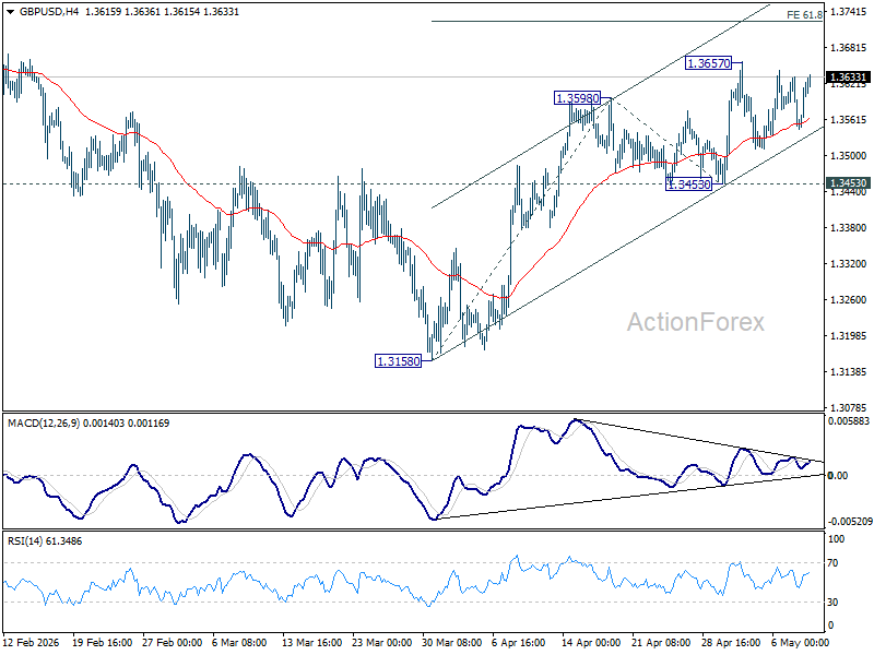 Gbp/Usd Weekly Outlook - Rendiva Utama Gbpusd20260509W1