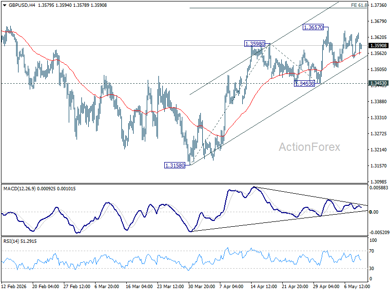 Gbp/Usd Daily Outlook - Rendiva Utama Gbpusd20260511A1