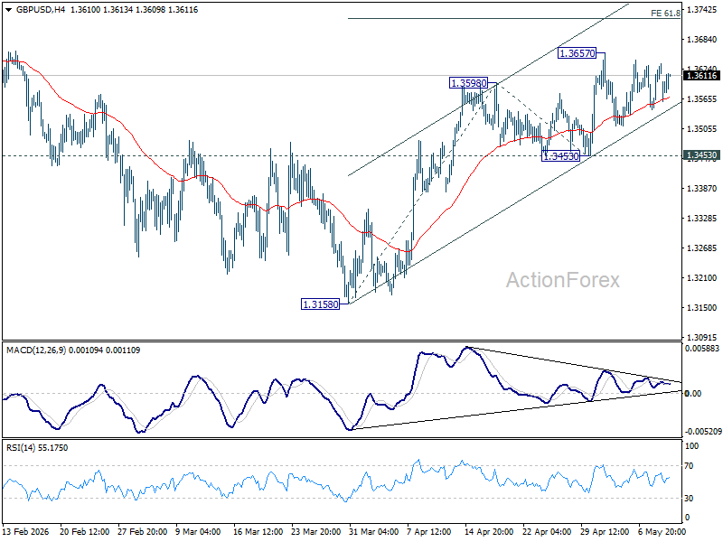 Gbp/Usd Mid-Day Outlook - Rendiva Utama Gbpusd20260511B1
