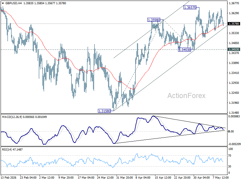 Gbp/Usd Daily Outlook - Rendiva Utama Gbpusd20260512A1