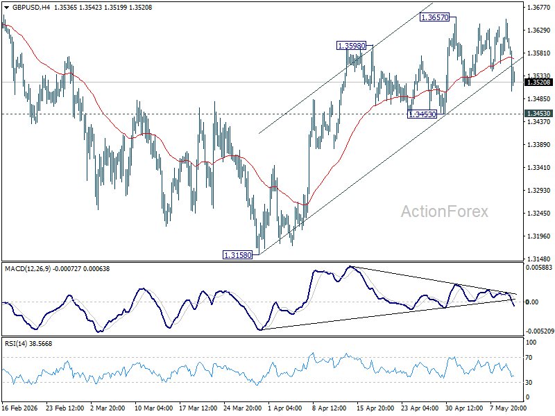 Gbp/Usd Mid-Day Outlook - Rendiva Utama Gbpusd20260512B1