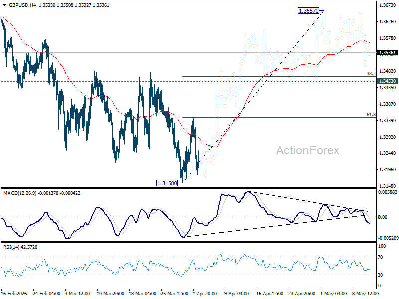 Gbp/Usd Daily Outlook - Rendiva Utama Gbpusd20260513A1