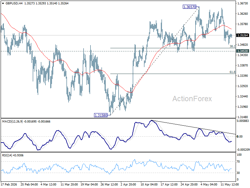 Gbp/Usd Daily Outlook - Rendiva Utama Gbpusd20260514A1