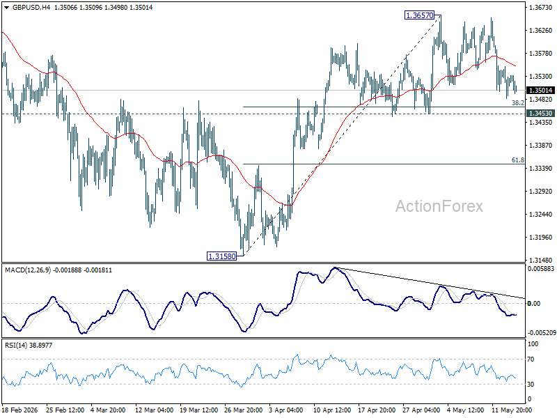 Gbp/Usd Mid-Day Outlook - Rendiva Utama Gbpusd20260514B1