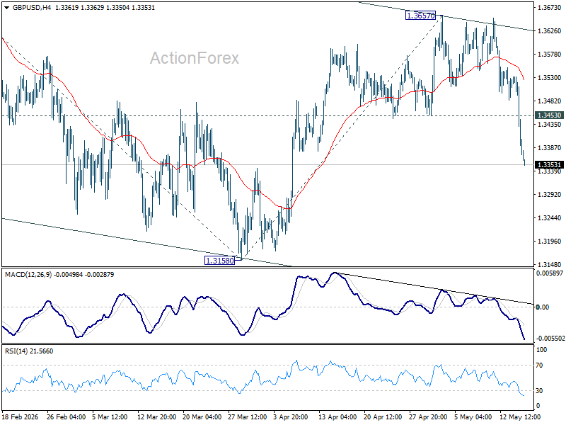 Gbp/Usd Daily Outlook - Rendiva Utama Gbpusd20260515A1 1