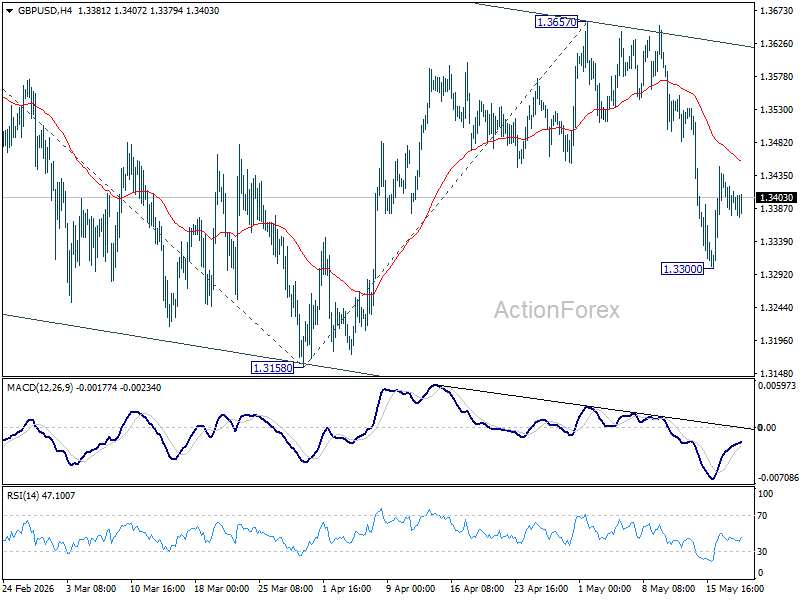 Gbp/Usd Daily Outlook - Rendiva Utama Gbpusd20260520A1