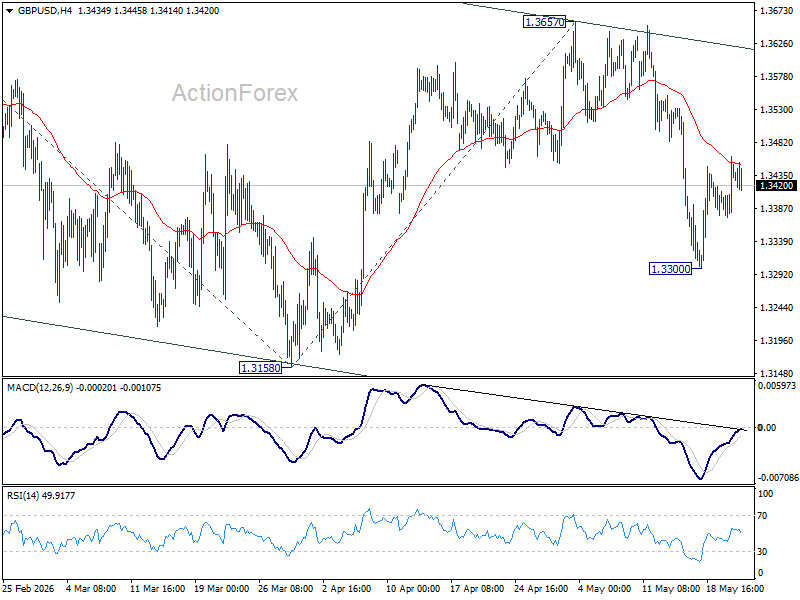 Gbp/Usd Daily Outlook - Rendiva Utama Gbpusd20260521A1
