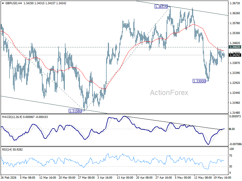 Gbp/Usd Daily Outlook - Rendiva Utama Gbpusd20260522A1