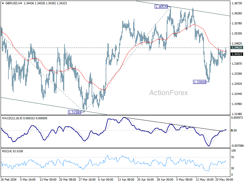 Gbp/Usd Weekly Outlook - Rendiva Utama Gbpusd20260523W1