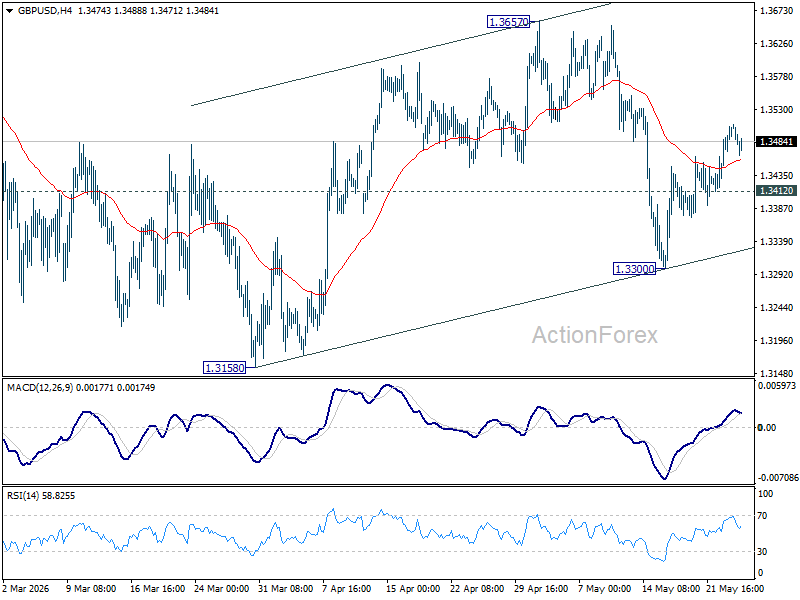 Gbp/Usd Daily Outlook - Rendiva Utama Gbpusd20260526A1