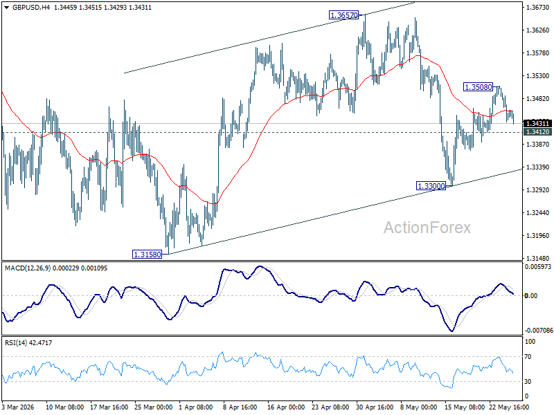 Gbp/Usd Daily Outlook - Rendiva Utama Gbpusd20260527A1